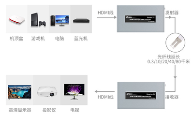 浅析光纤收发器 7大选购技巧让你事半功倍
